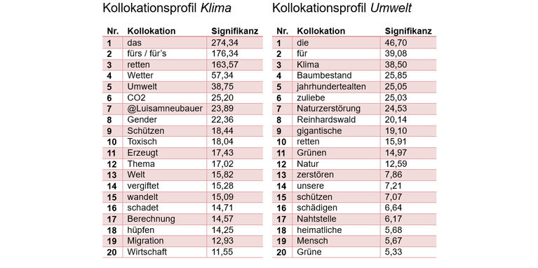 Abbildung 1 Klima Kollokation