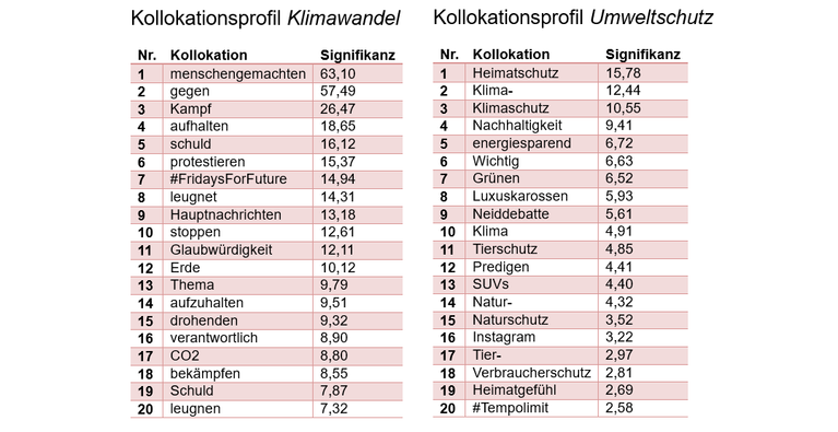 Abbildung 2 Klima Kollokation